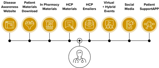 Diagram showing the different touchpoints of a hcps journey through a omnichannel campaign and how it can be disconnected.