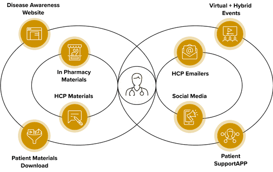 Omnichannel Summary